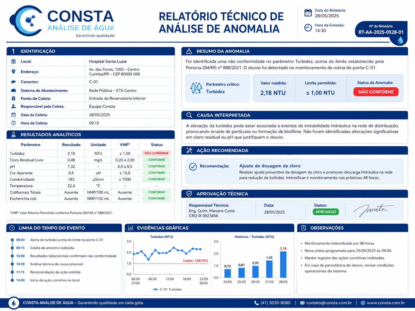 Relatório técnico de análise de anomalia gerado pela plataforma Consta AI — exemplo com diagnóstico assistido por IA e aprovação técnica