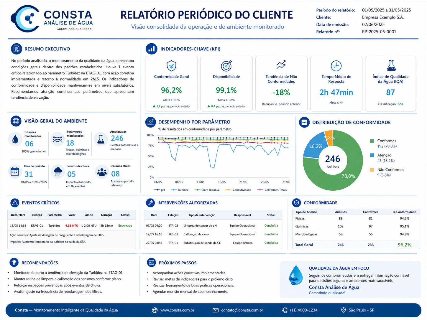 Relatório periódico do cliente — visão consolidada da operação